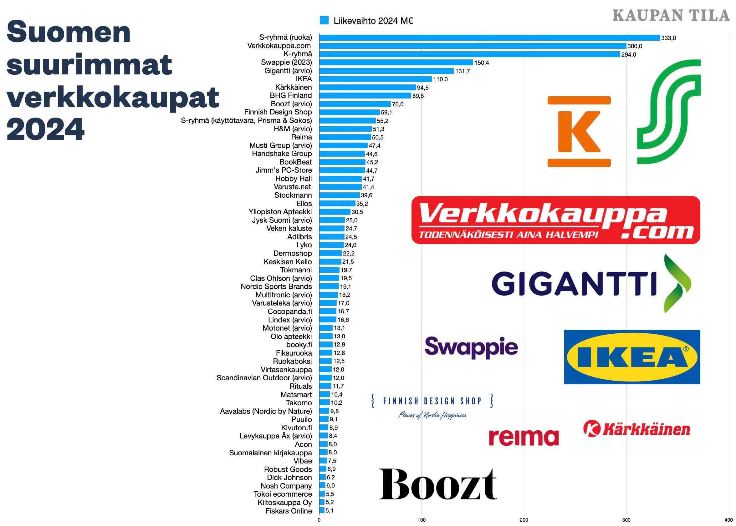 Verkkokaupan tila Arhi